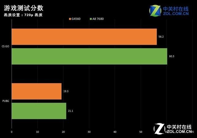 这性价比顶不住 A8 7680对比英特尔G4560