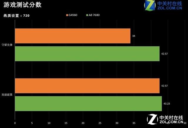 这性价比顶不住 A8 7680对比英特尔G4560