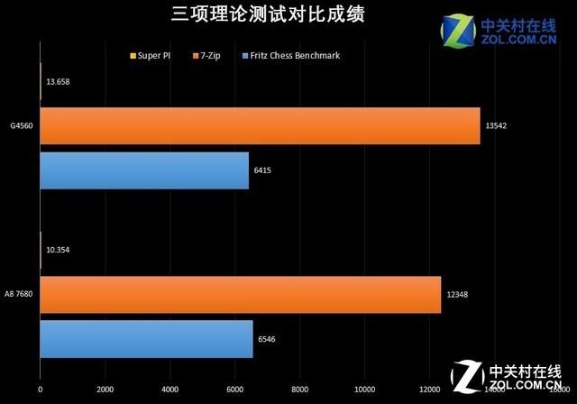 这性价比顶不住 A8 7680对比英特尔G4560