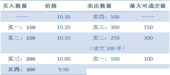 集合竞价什么意思，集合竞价是什么意思（股市唯一有用的实战技巧）