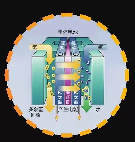 燃料电池原理及发展，被誉为“无响声超级发电机”的燃料电池是怎么发明的
