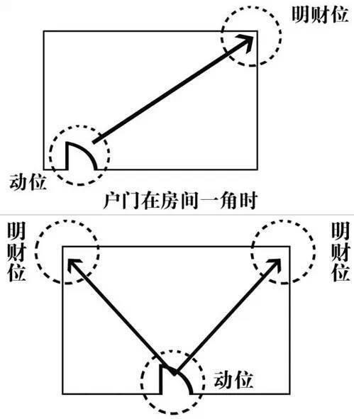 房子的财位在什么位置图解，家中财位怎么看示意图（超详细家居风水财位图解）