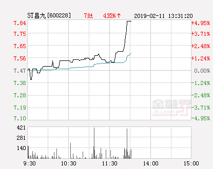 st昌九股票，st昌九什么时候上市的（快讯：ST昌九涨停）