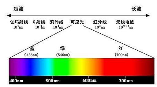 白炽灯发光原理，白炽灯的工作原理和白炽灯发光原理是什么（探索光的奥秘之一：什么是光）