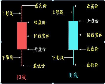 股票k线怎么看，如何看懂股票k线图的方法（最全的股票技术K线详解）