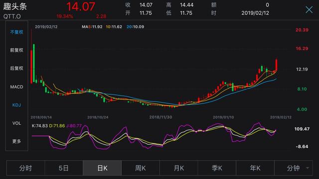 趣头条股价（腾讯2亿元投资1年赚50%）