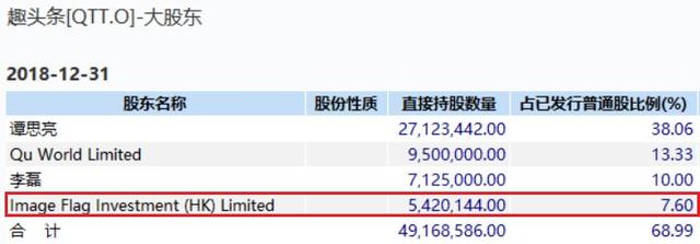 趣头条股价（腾讯2亿元投资1年赚50%）