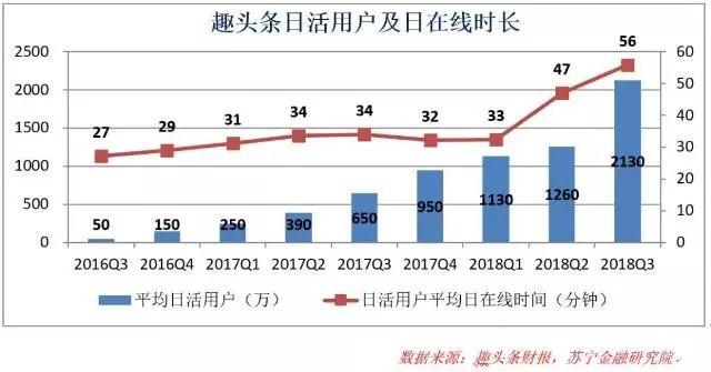 趣头条股价（腾讯2亿元投资1年赚50%）