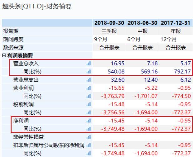 趣头条股价（腾讯2亿元投资1年赚50%）