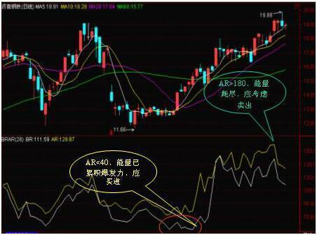 BRAR指标怎么看，股票指标brar怎么看（唯一预测后市行情的指标——BRAR）