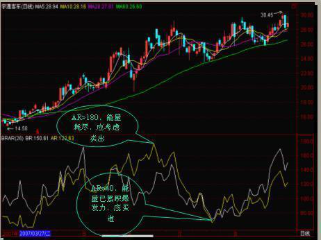 BRAR指标怎么看，股票指标brar怎么看（唯一预测后市行情的指标——BRAR）