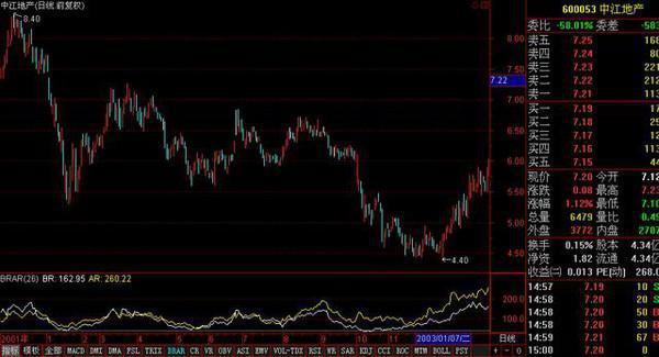 BRAR指标怎么看，股票指标brar怎么看（唯一预测后市行情的指标——BRAR）