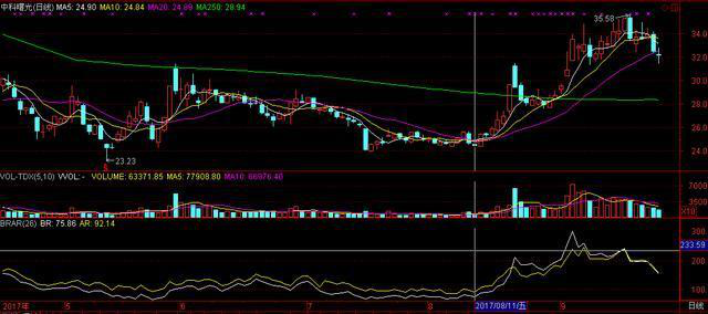 BRAR指标怎么看，股票指标brar怎么看（唯一预测后市行情的指标——BRAR）