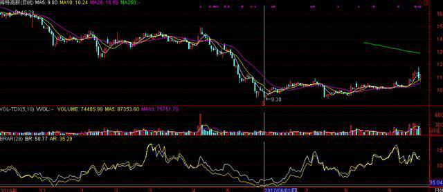 BRAR指标怎么看，股票指标brar怎么看（唯一预测后市行情的指标——BRAR）