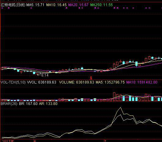 BRAR指标怎么看，股票指标brar怎么看（唯一预测后市行情的指标——BRAR）