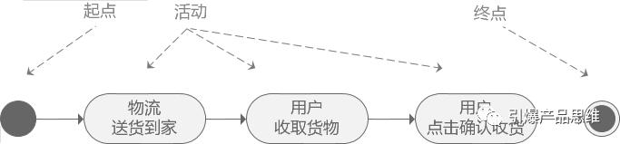 程序流程图如何画（三步教会你绘制大厂流程图）