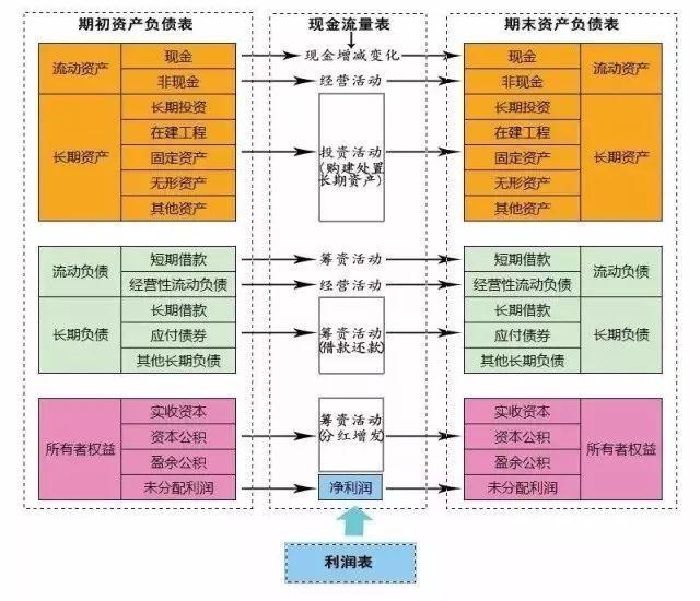 什么是财务报表，什么是财务报表认定（一张图看懂财务报表分析）
