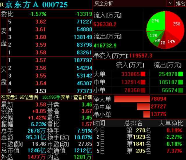 京东方a股价，京东方a股价在多少（柔性屏龙头京东方A：旱地拔葱）