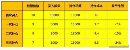 股票亏损最佳补仓方法有哪些，股票亏损最佳补仓方法有哪些呢？