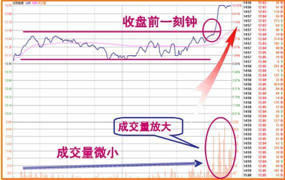 尾盘一分钟跳水第二天大涨（但凡尾盘跳水“分时图”出现这种特征）