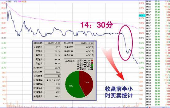 尾盘一分钟跳水第二天大涨（但凡尾盘跳水“分时图”出现这种特征）