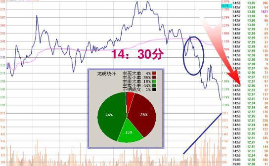 尾盘一分钟跳水第二天大涨（但凡尾盘跳水“分时图”出现这种特征）
