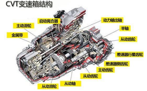 无级变速是什么意思，cvt无级变速是什么意思