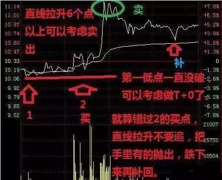 股票做t是什么意思（5张图学会做T，多图案例分析）