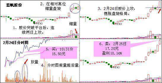 涨停板的股票怎么买进，股票涨停后怎么买入（唯一不骗人的涨停板选股法买入）