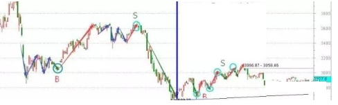 股票左侧交易和右侧交易是什么意思，左侧交易和右侧交易的区别（一文教你识破左侧还是右侧）