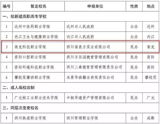 南充有哪些大学，南充有哪些高校（南充拟新建这4所高校）