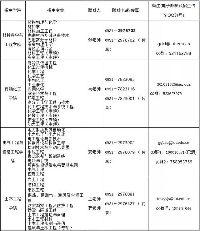 2020年兰州理工大学研究生招生学院招生专业、联系人及联系方式，兰州理工大学硕士研究生招生简章（考研速递丨兰理工2019硕士研究生招生各院部联系方式）