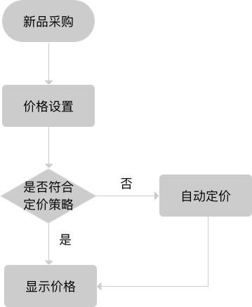 什么是撇脂定价策略，什么是撇脂定价策略（调节交易的“杠杆”-价格系统）
