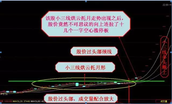 烘云托月什么意思，持股一旦遇上“烘云托月”的股票