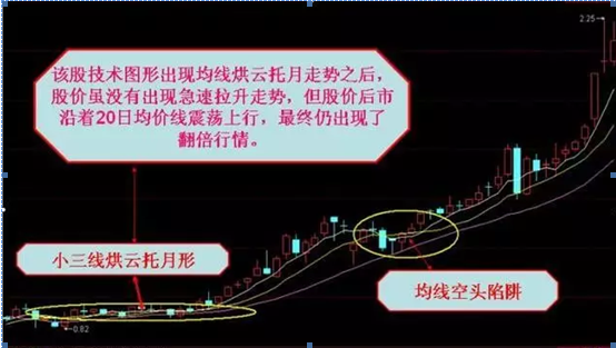 烘云托月什么意思，持股一旦遇上“烘云托月”的股票