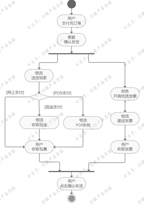 业务流程图的作用，什么是业务流程图它的作用是什么（任务和业务流程图分清用好）