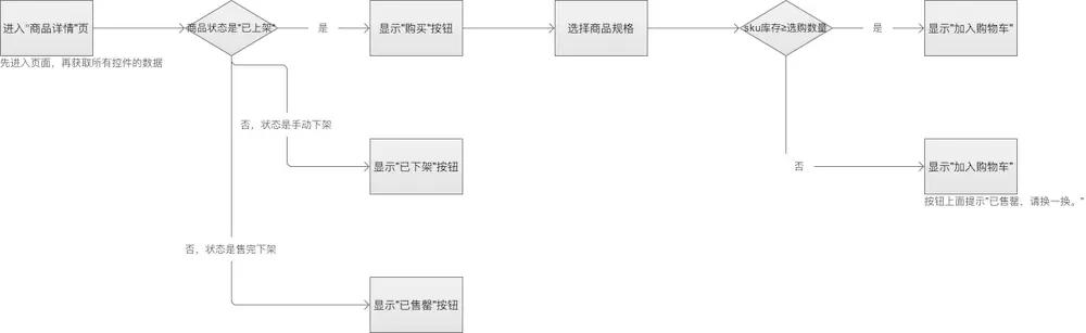 程序流程图如何画（三步教会你绘制大厂流程图）