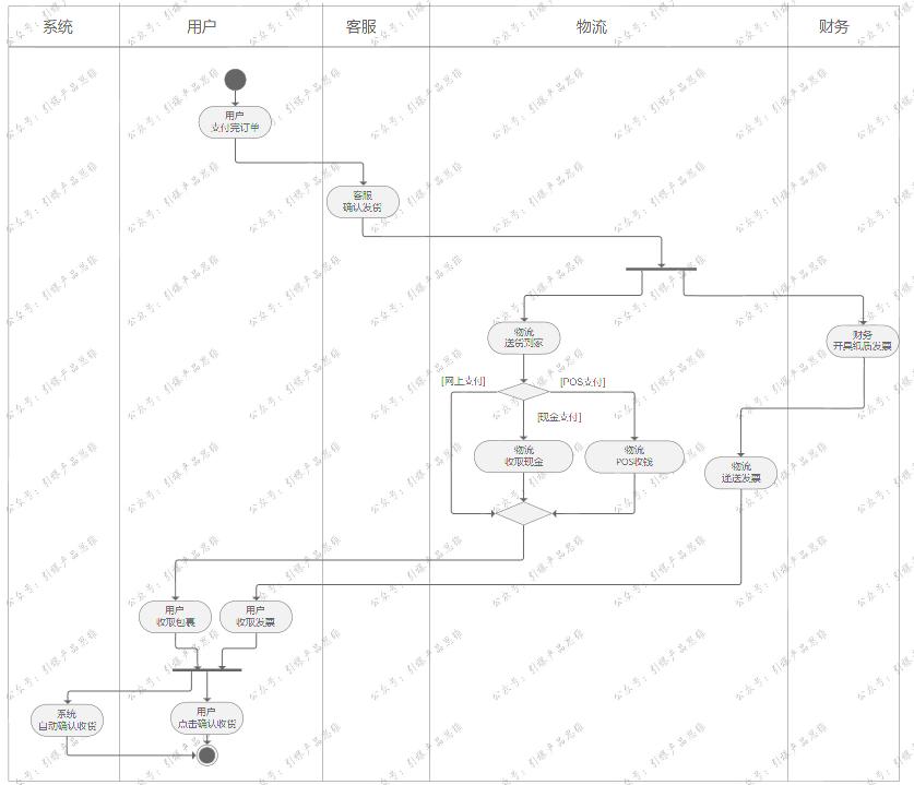 程序流程图如何画（三步教会你绘制大厂流程图）