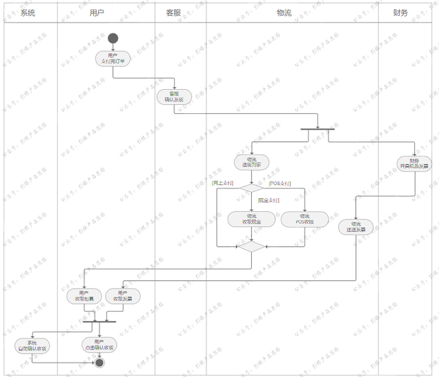 业务流程图的作用，什么是业务流程图它的作用是什么（任务和业务流程图分清用好）