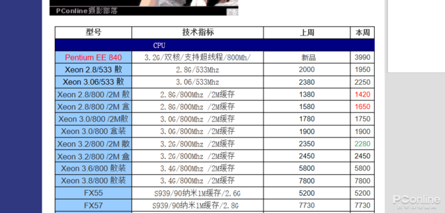 奔腾双核t2080，电脑处理器排行榜最新（验证DIY圈内的那些流言）