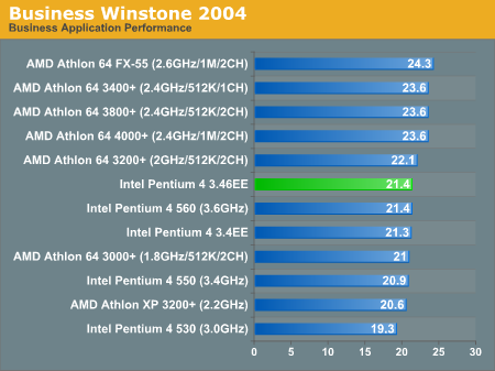 奔腾双核t2080，电脑处理器排行榜最新（验证DIY圈内的那些流言）