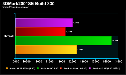 奔腾双核t2080，电脑处理器排行榜最新（验证DIY圈内的那些流言）