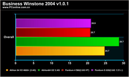 奔腾双核t2080，电脑处理器排行榜最新（验证DIY圈内的那些流言）
