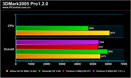 奔腾双核t2080，电脑处理器排行榜最新（验证DIY圈内的那些流言）