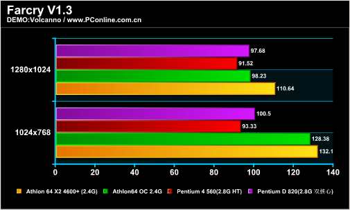 奔腾双核t2080，电脑处理器排行榜最新（验证DIY圈内的那些流言）