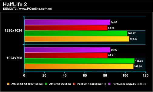 奔腾双核t2080，电脑处理器排行榜最新（验证DIY圈内的那些流言）