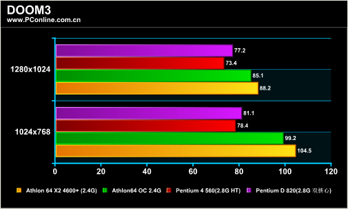 奔腾双核t2080，电脑处理器排行榜最新（验证DIY圈内的那些流言）