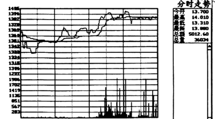 尾盘买入法，尾盘买入法是股市唯一100%获利方法（中国股市永不坑人的尾盘买入法）