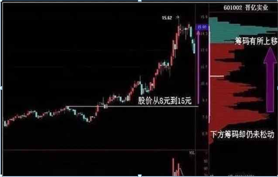 筹码选股非常准确，怎么看主力筹码（学会涨停黑马股不用愁）