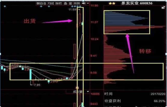 筹码选股非常准确，怎么看主力筹码（学会涨停黑马股不用愁）